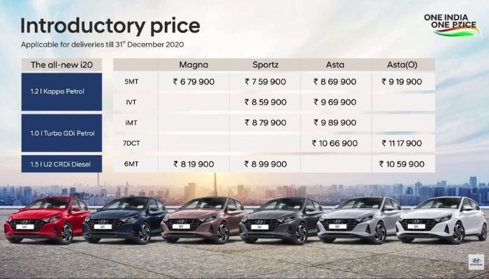 All-New Hyundai i20 Prices in India