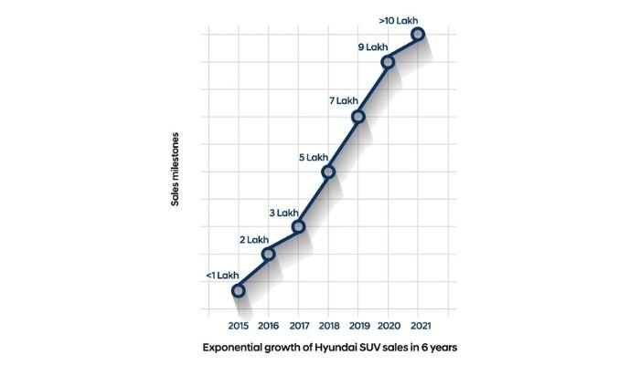 Hyundai Strikes An Achievement of over 1 Million for SUVs graph